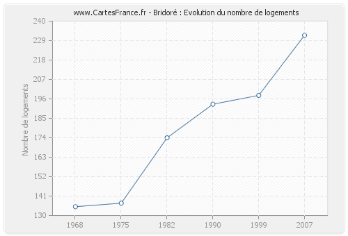 Bridoré : Evolution du nombre de logements