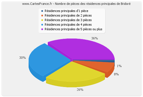 Nombre de pièces des résidences principales de Bridoré