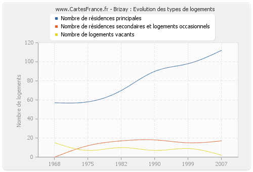 Brizay : Evolution des types de logements