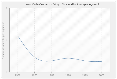 Brizay : Nombre d'habitants par logement