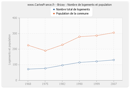 Brizay : Nombre de logements et population