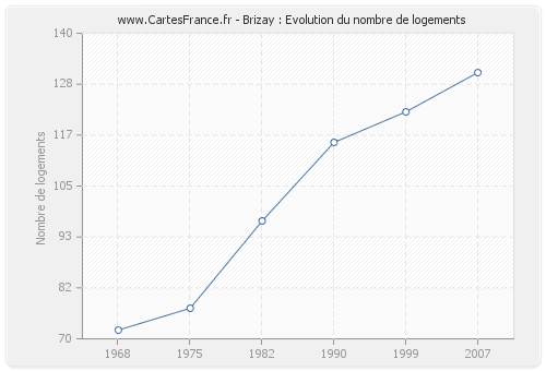 Brizay : Evolution du nombre de logements