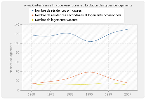 Bueil-en-Touraine : Evolution des types de logements