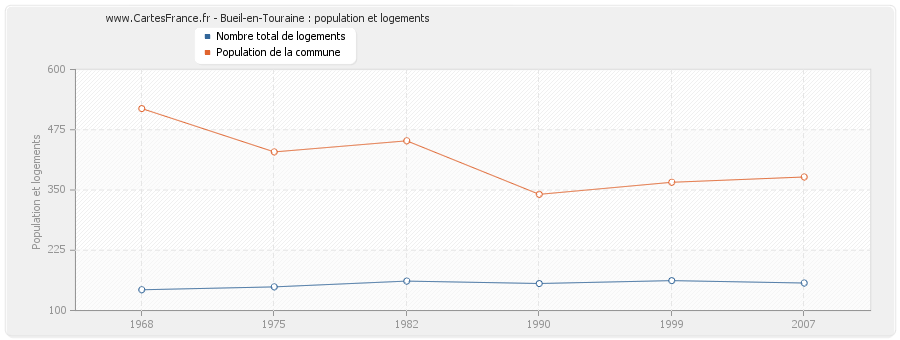Bueil-en-Touraine : population et logements