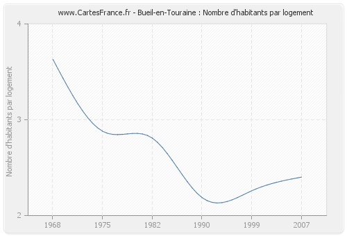 Bueil-en-Touraine : Nombre d'habitants par logement