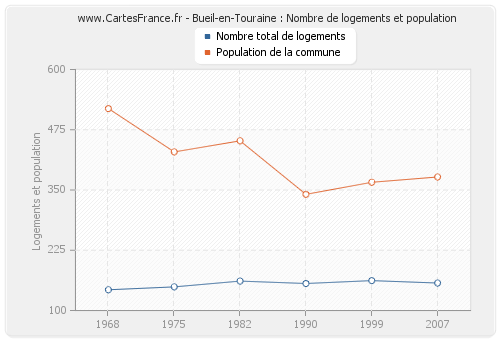 Bueil-en-Touraine : Nombre de logements et population