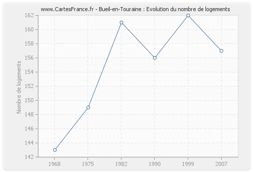 Bueil-en-Touraine : Evolution du nombre de logements