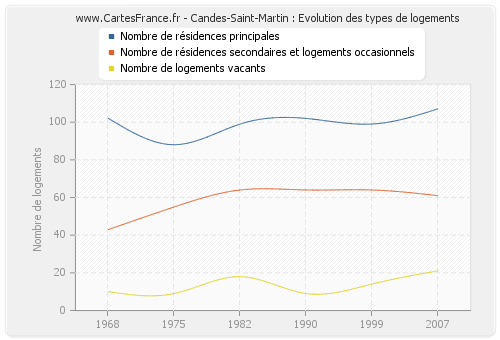 Candes-Saint-Martin : Evolution des types de logements