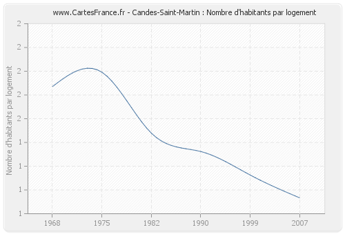 Candes-Saint-Martin : Nombre d'habitants par logement