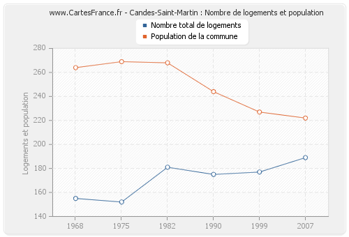 Candes-Saint-Martin : Nombre de logements et population