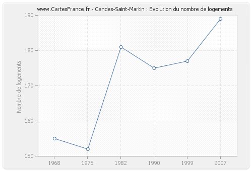 Candes-Saint-Martin : Evolution du nombre de logements