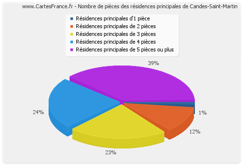 Nombre de pièces des résidences principales de Candes-Saint-Martin