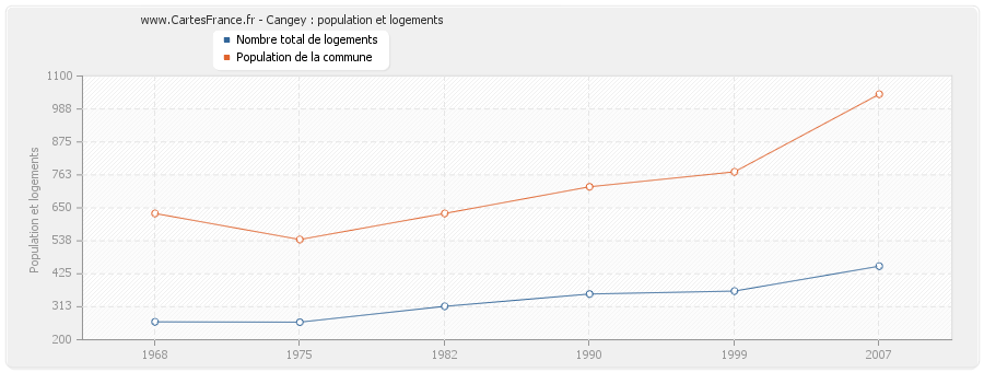 Cangey : population et logements