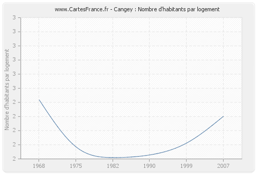 Cangey : Nombre d'habitants par logement