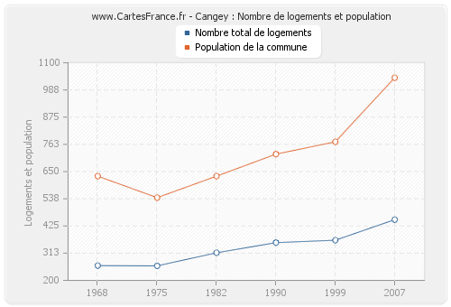 Cangey : Nombre de logements et population