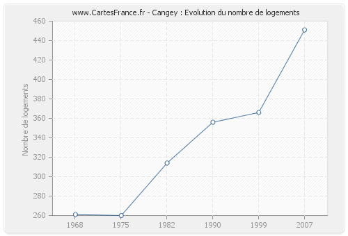Cangey : Evolution du nombre de logements