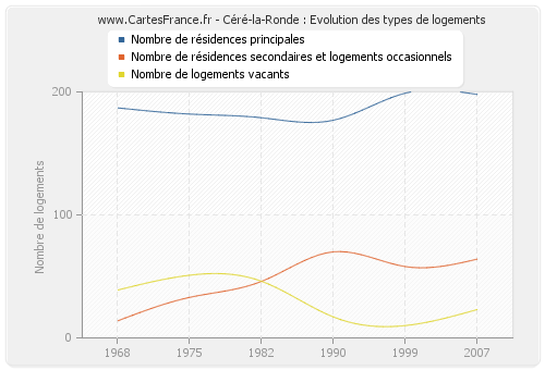 Céré-la-Ronde : Evolution des types de logements