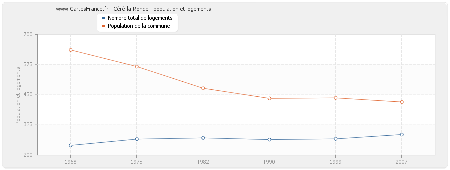 Céré-la-Ronde : population et logements