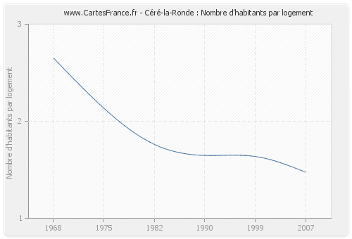 Céré-la-Ronde : Nombre d'habitants par logement