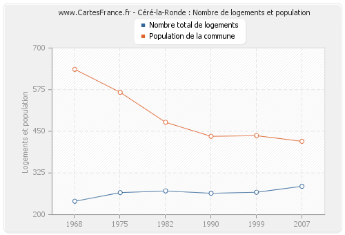 Céré-la-Ronde : Nombre de logements et population