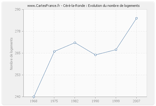 Céré-la-Ronde : Evolution du nombre de logements