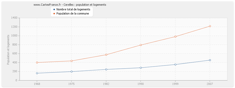 Cerelles : population et logements