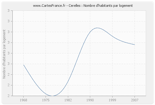 Cerelles : Nombre d'habitants par logement