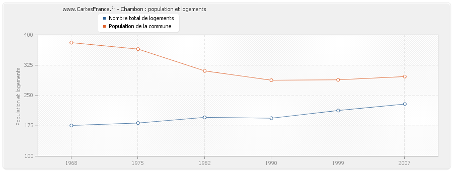 Chambon : population et logements