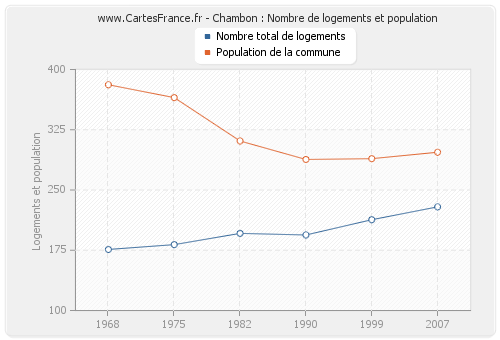 Chambon : Nombre de logements et population