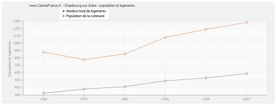 Chambourg-sur-Indre : population et logements