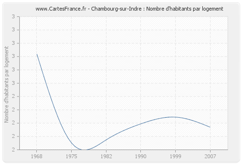 Chambourg-sur-Indre : Nombre d'habitants par logement