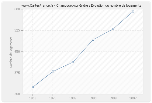 Chambourg-sur-Indre : Evolution du nombre de logements