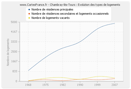 Chambray-lès-Tours : Evolution des types de logements