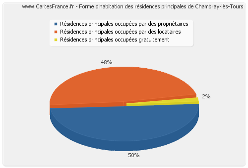 Forme d'habitation des résidences principales de Chambray-lès-Tours