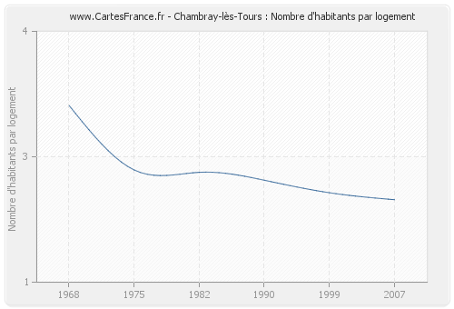 Chambray-lès-Tours : Nombre d'habitants par logement