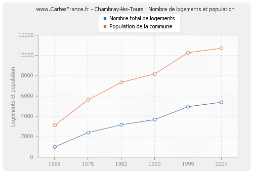 Chambray-lès-Tours : Nombre de logements et population