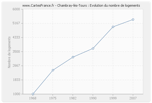 Chambray-lès-Tours : Evolution du nombre de logements