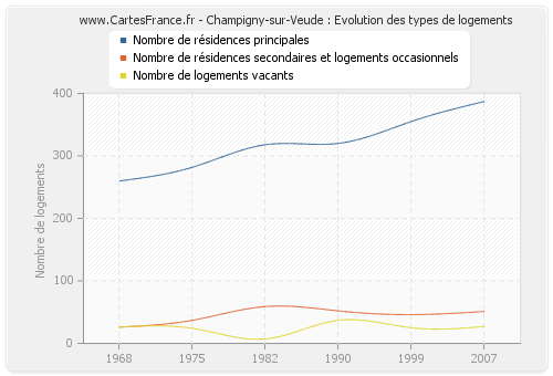 Champigny-sur-Veude : Evolution des types de logements