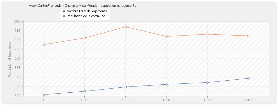 Champigny-sur-Veude : population et logements