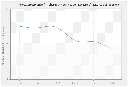 Champigny-sur-Veude : Nombre d'habitants par logement