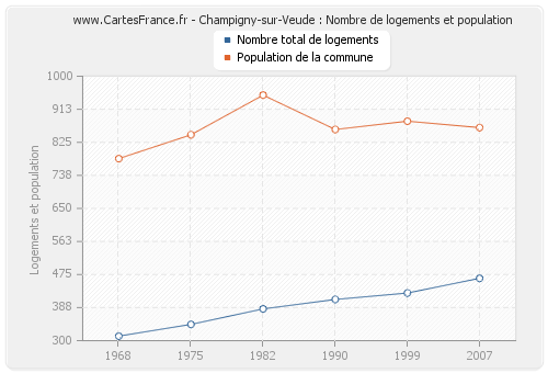 Champigny-sur-Veude : Nombre de logements et population