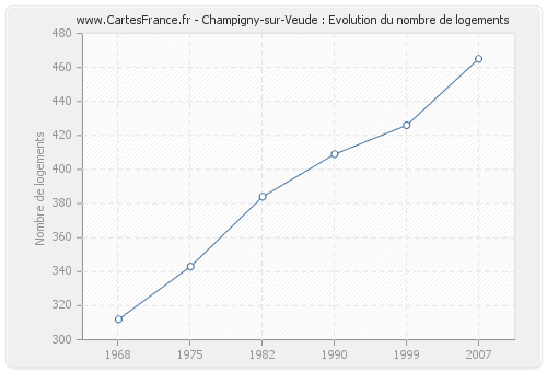 Champigny-sur-Veude : Evolution du nombre de logements