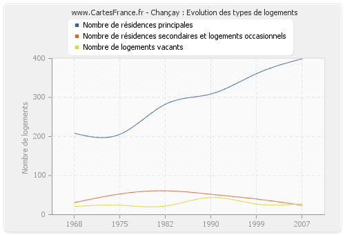 Chançay : Evolution des types de logements