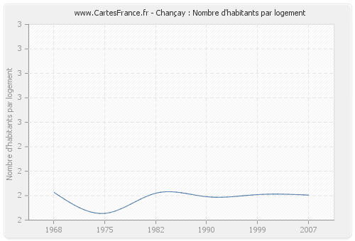 Chançay : Nombre d'habitants par logement