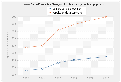 Chançay : Nombre de logements et population