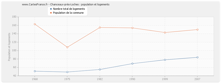 Chanceaux-près-Loches : population et logements