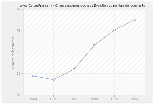 Chanceaux-près-Loches : Evolution du nombre de logements