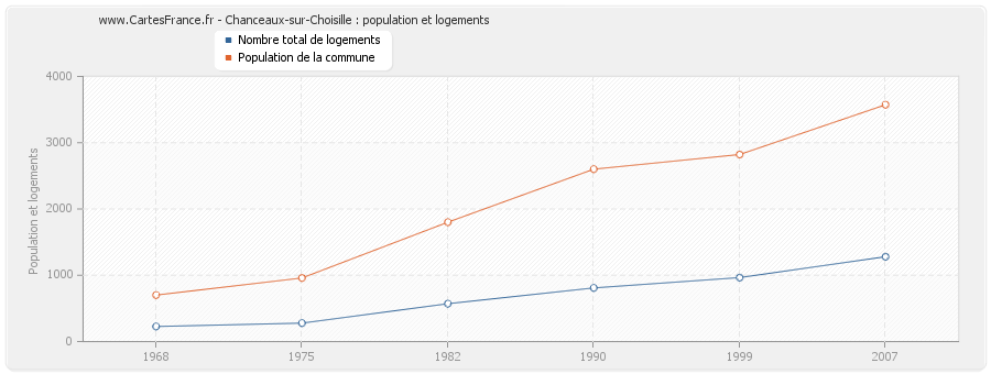 Chanceaux-sur-Choisille : population et logements