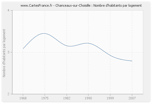 Chanceaux-sur-Choisille : Nombre d'habitants par logement