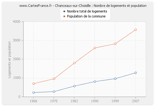 Chanceaux-sur-Choisille : Nombre de logements et population